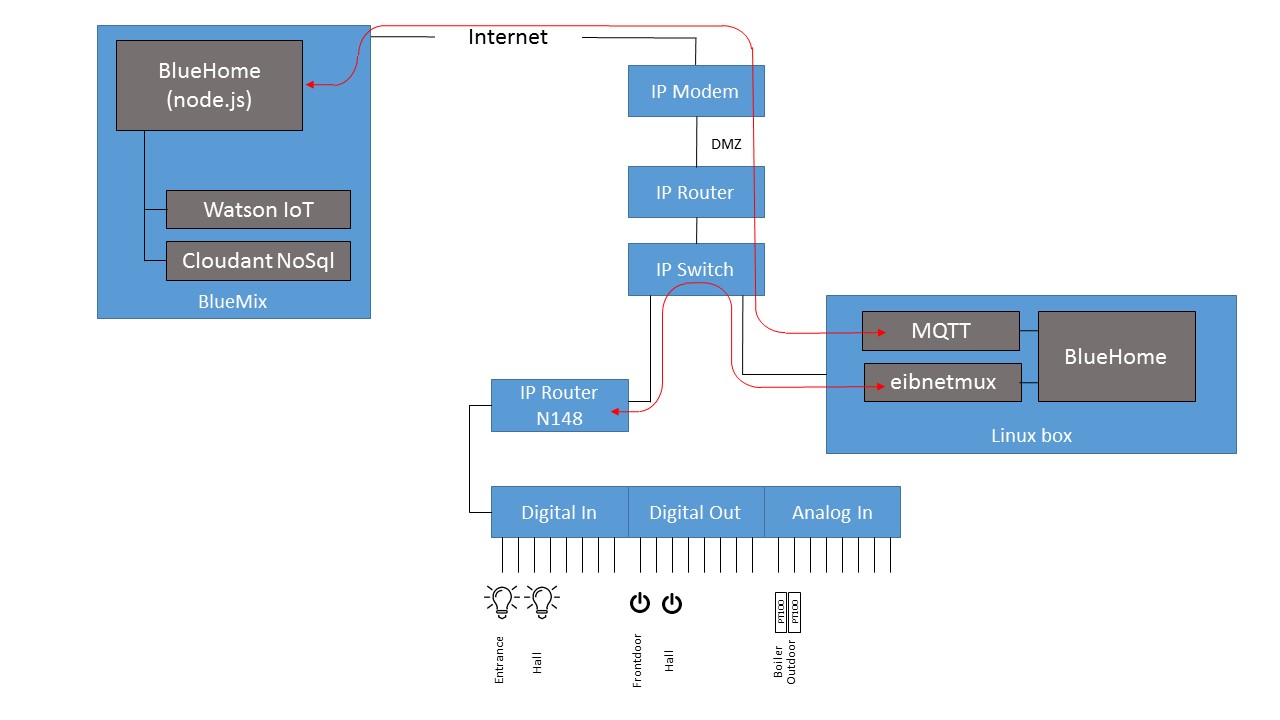 BlueHome diagram